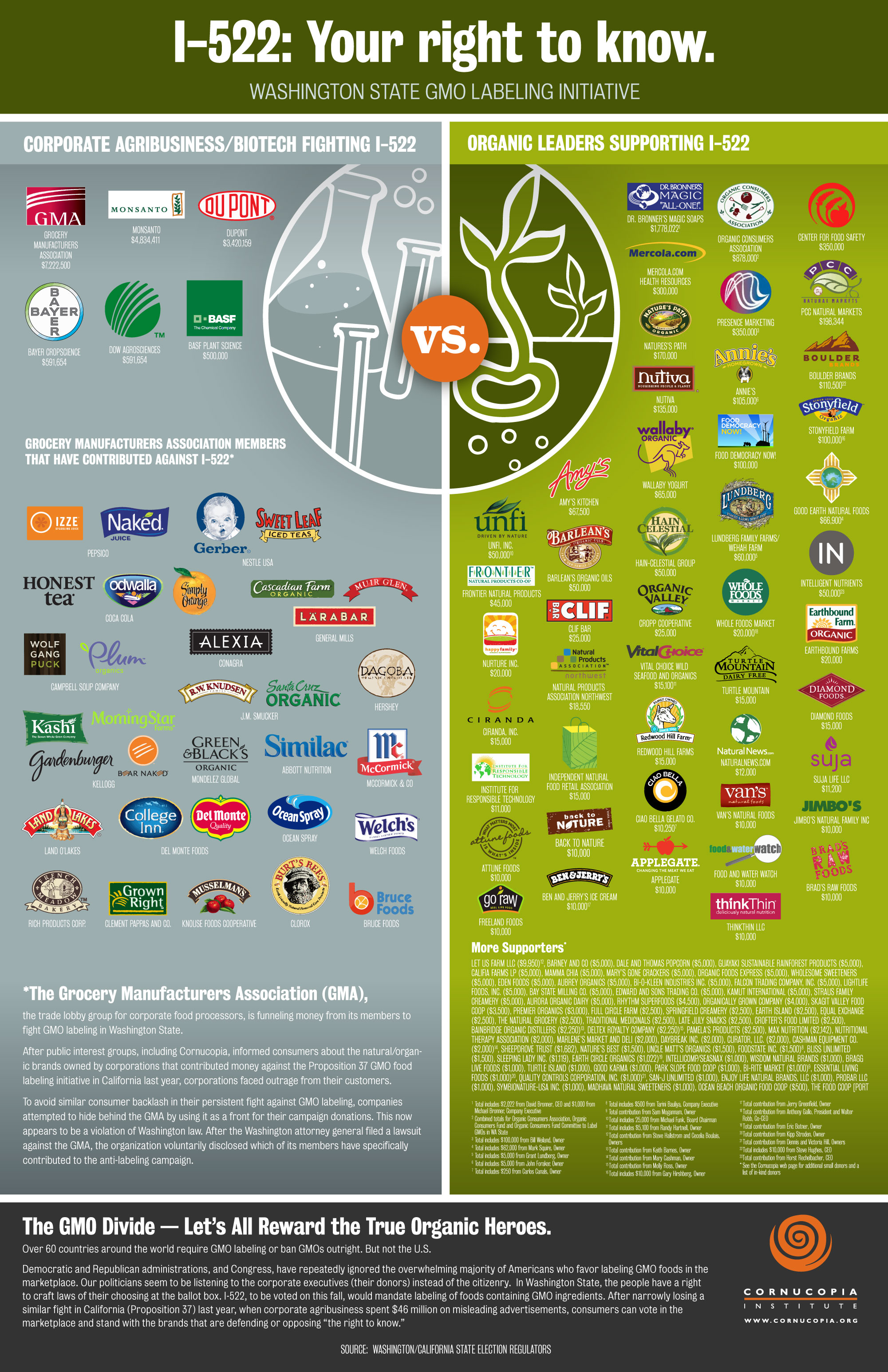 “Consumers might be surprised to find out that some of their favorite organic and natural brands, hiding behind their lobbyist, the Grocery Manufacturers Association, are contributing bushel baskets of cash towards thwarting their right to make informed choices in the supermarket,” says Mark Kastel, Cornucopia’s Codirector.